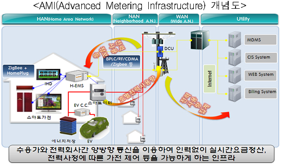 AMI(Advanced Metering Infrastructure) 개념도