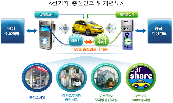 전기차 충전인프라 개념도