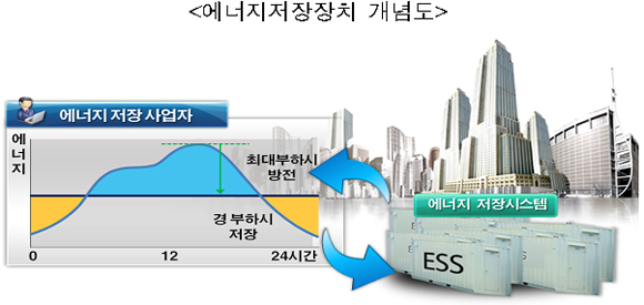 에너지저장장치 개념도