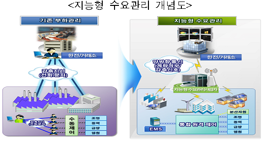지능형 수요관리 개념도