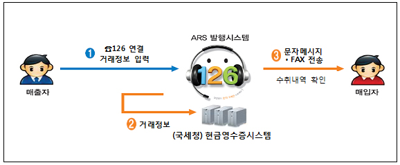 현금영수증 전화발급(ARS 시스템) 흐름도