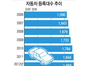 자동차 등록대수 추이