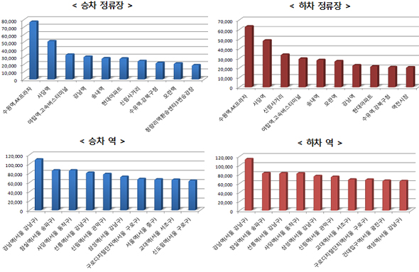 최다 승하차 정류장과 역