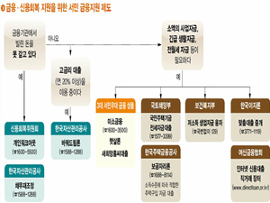 금융·신용회복 지원을 위한 서민 금융...