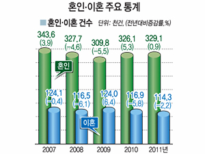 혼인ㆍ이혼 주요 통계