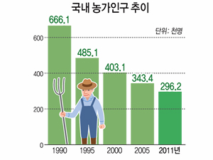 국내 농가 인구 추이