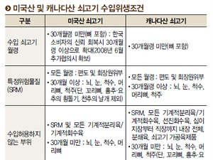 미국산 및 캐나다산 쇠고기 수입위생조...
