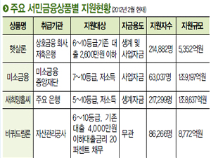 주요 서민금융상품별 지원현황