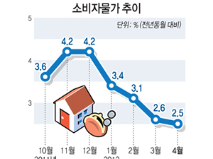 4월 소비자물가 추이