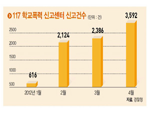 117 학교폭력 신고센터 신고건수