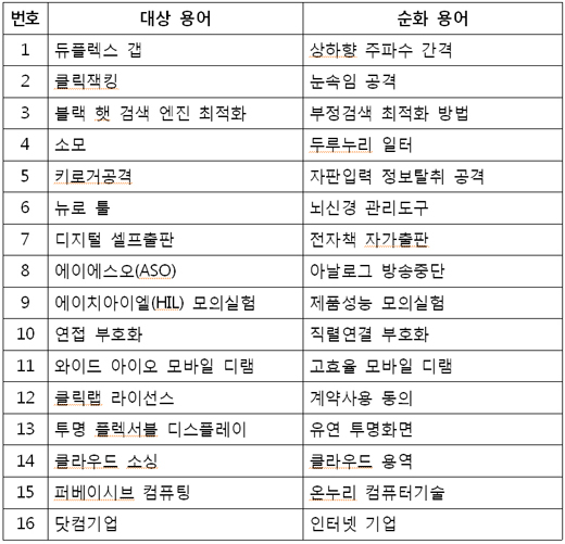 제2회 방송통신용어 우리말 순화 결과 