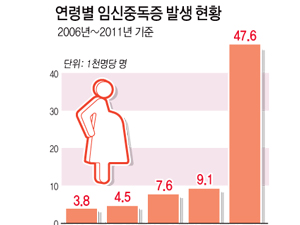 연령별 임신중독증 발생 현황