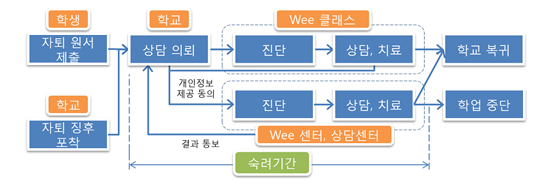 ‘학업중단 숙려제’ 운영 절차.