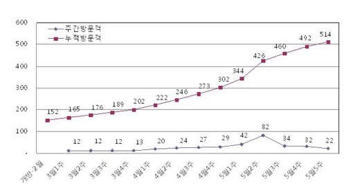 3월 - 5월 주간 이용객 현황