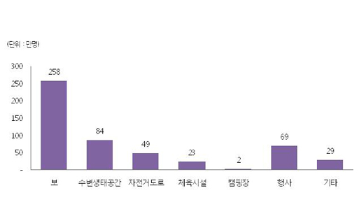 시설별 이용현황