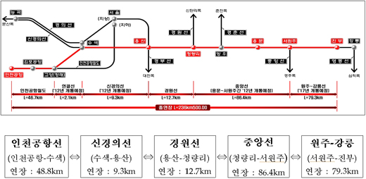 인천국제공항∼강릉간 철도 노선도