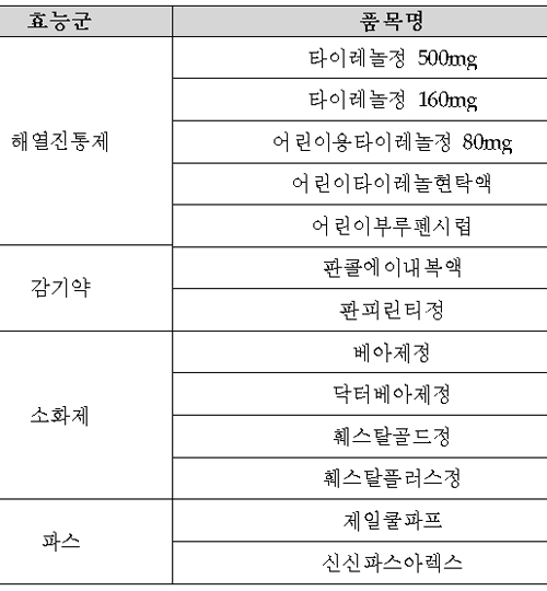 편의점판매 안전상비의약품