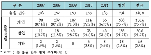 모자 특허출원 현황