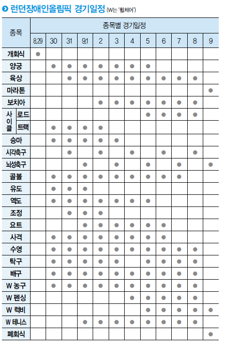 런던장애인올림픽 경기일정