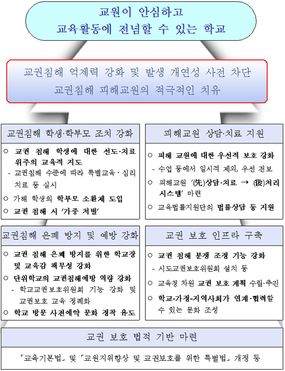 교권 보호 종합 대책