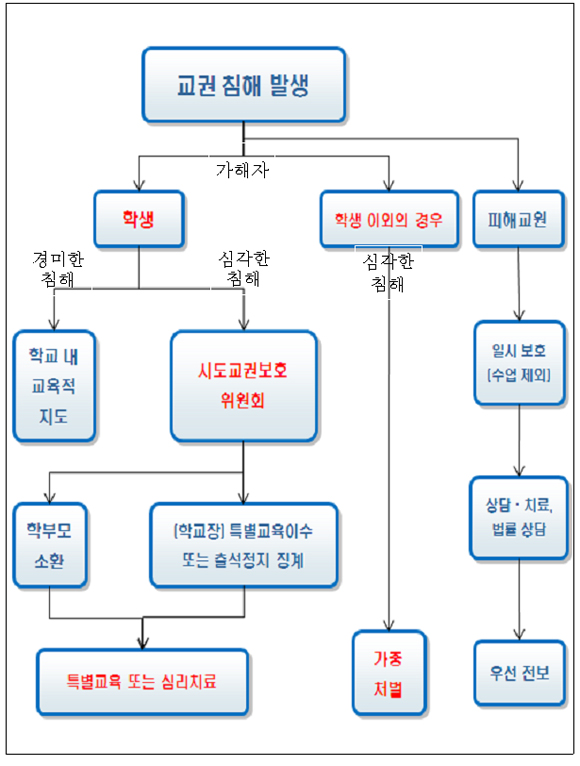 교권 침해 사안 처리 체계도