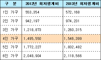 2012년 및 2013년 가구원수별 최저생계비(단위: 원/월)