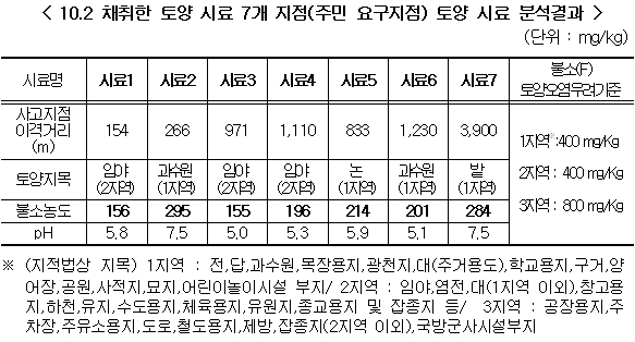 10월 2일 채취한 토양 시료 7개 지점 토양 분석 결과 