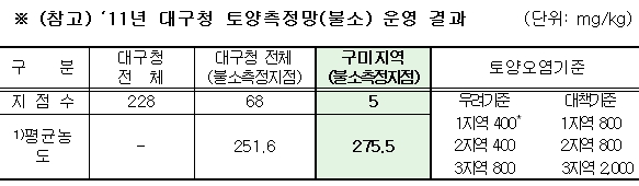 2011년 대구청 토양측정망 운영 결과