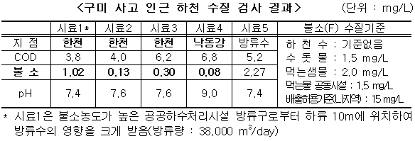 구미 사고 인근하천 수질검사 결과