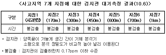 사고지역 7개 지점에 대한 검지관 대기측정 결과