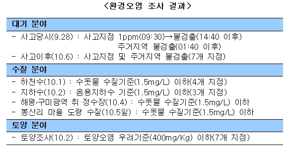 구미 사고지역 환경오염 조사결과 