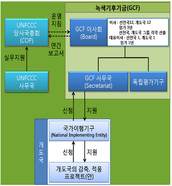 GCF 거버넌스 구조