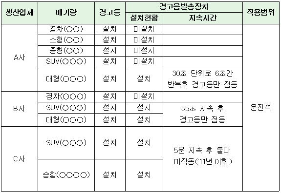 국내 제조 차량 안전벨트 미착용 알림장치 설치 현황.(2011년 이전 출시 차량)