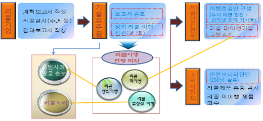 리콜점검 이행체계　