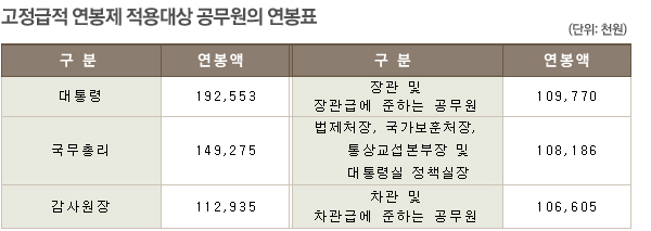 [표] 대통령·국무총리·장관·차관 등 연봉