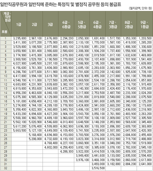 [표] 1~9급 일반·특정·별정직 공무원 봉급표