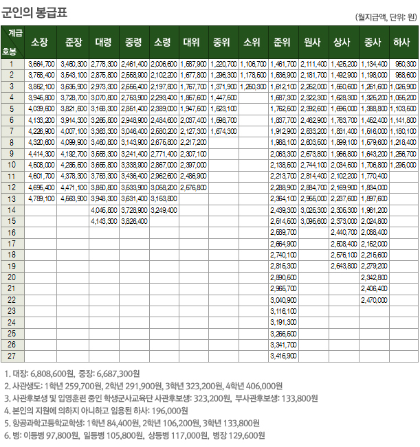 [표] 군인 봉급표