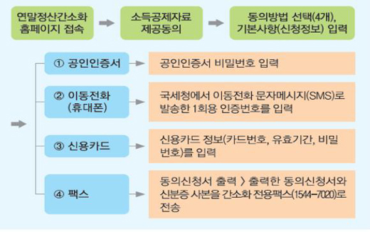 부양가족 소득공제 자료 제공동의 신청방법