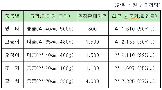 <주요 품목 규격별 판매가격 현황>