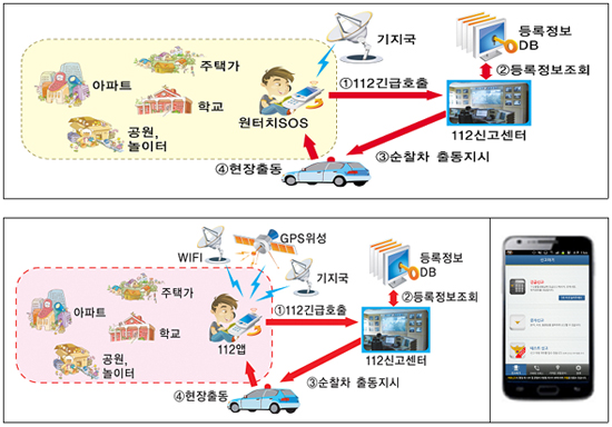 서비스별 이용방법. 원터치SOS(위), 112긴급신고앱(아래)