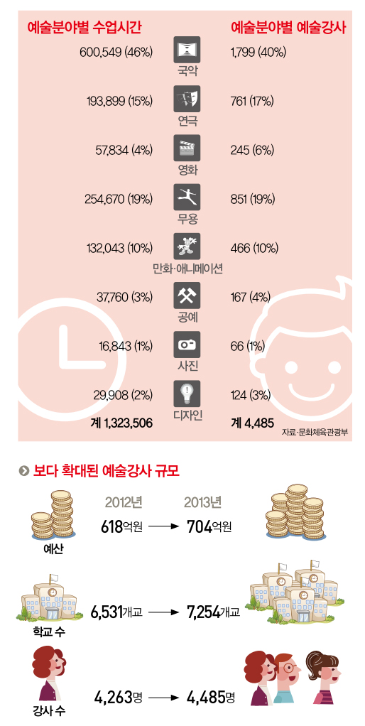 문화예술강사제도