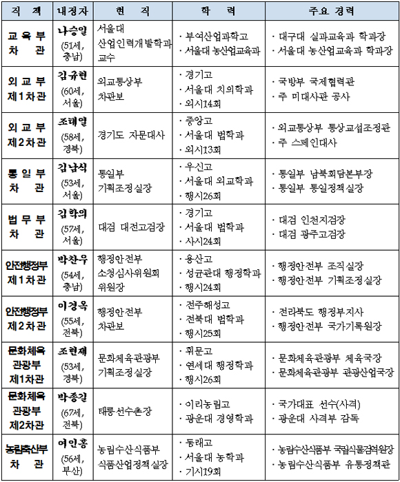 각 부처 차관 등 내정자