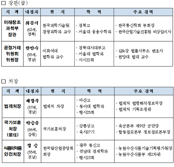 정무직 인사 자료