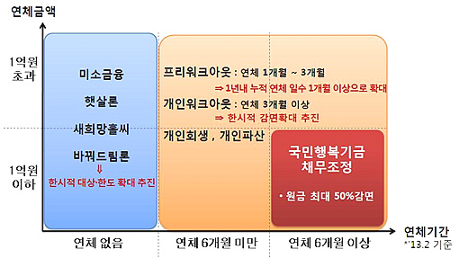 수요자 상황별 서민금융 지원 체계.