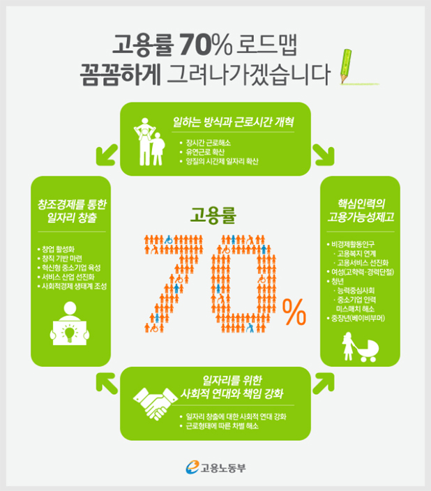 ‘고용률 70% 로드맵’ 기본 방향.