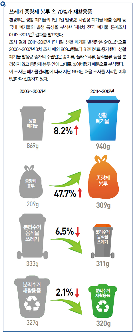 음식물 쓰레기도 ‘버린 만큼’ 돈 낸다