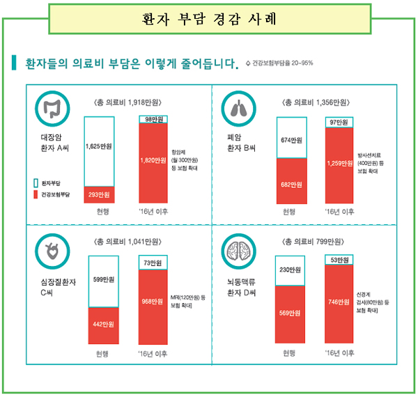 환자 부담 경감 사례
