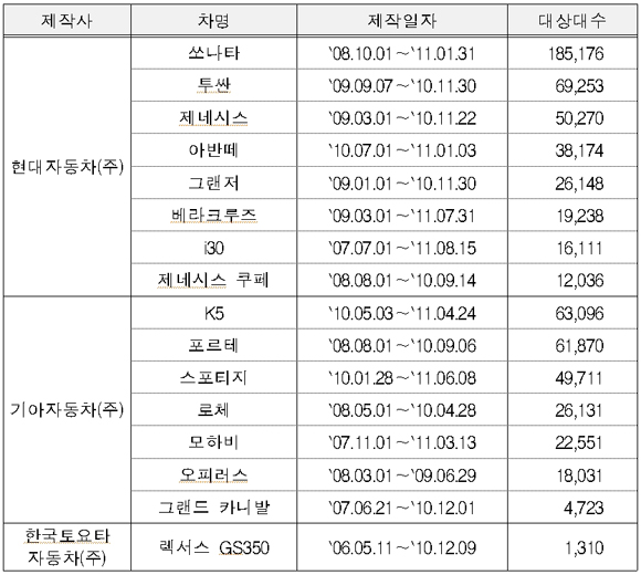 리콜대상 자동차