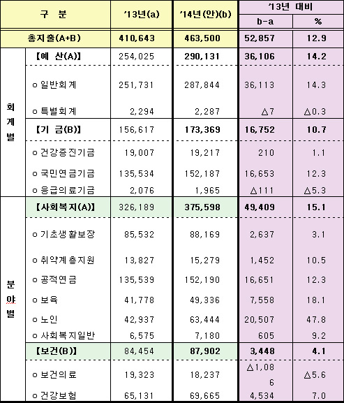 ‘14년 복지부 예산 및 기금운용계획(안)
