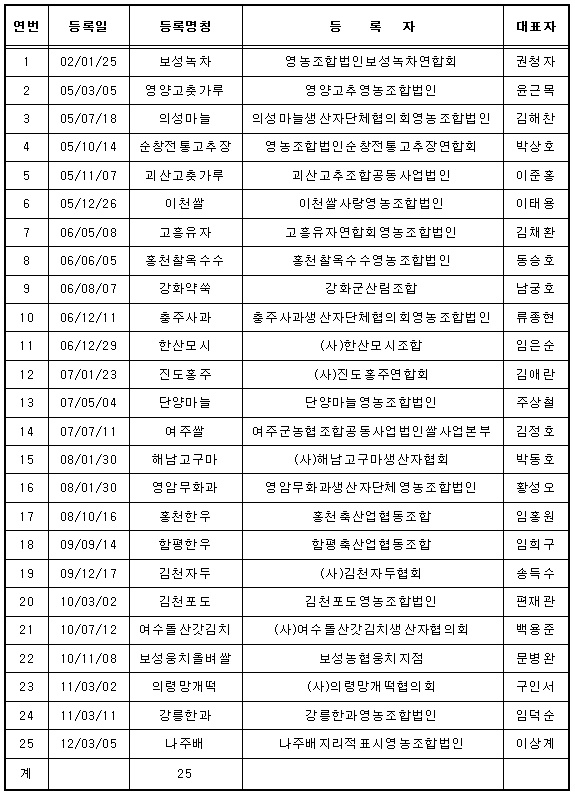 지리적표시 농식품 특별판매 행사 참여단체 